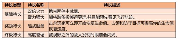 使命召唤19特长有哪些-特长类型及效果一览