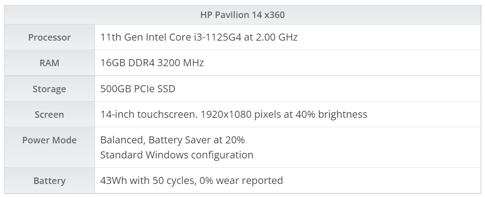 测试显示微软 Win10 比 Win11 更节能，笔记本电脑续航更长