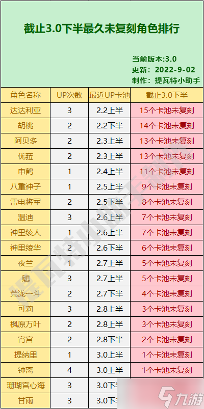 《原神》复刻必抽五星角色盘点_原神