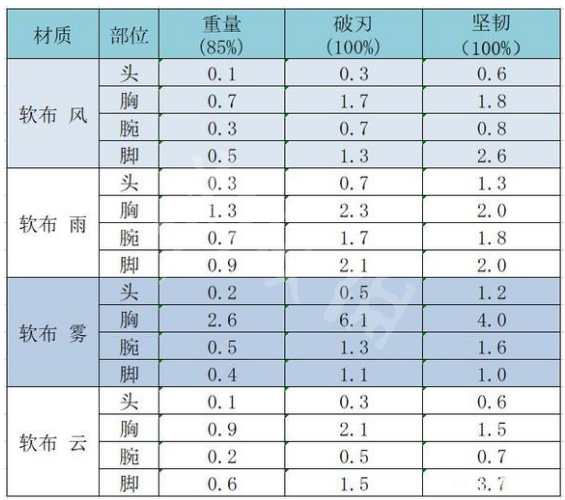 太吾绘卷防具破刃值和坚韧值分享-太吾绘卷防具效果介绍