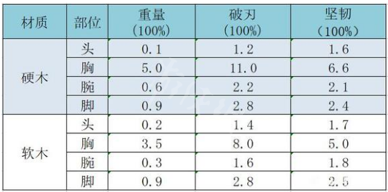 太吾绘卷防具破刃值和坚韧值分享-太吾绘卷防具效果介绍