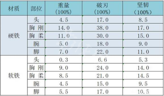 太吾绘卷防具破刃值和坚韧值分享-太吾绘卷防具效果介绍