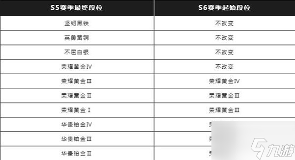 英雄联盟手游s6赛季段位继承表详细内容 段位继承规则大全_英雄联盟手游