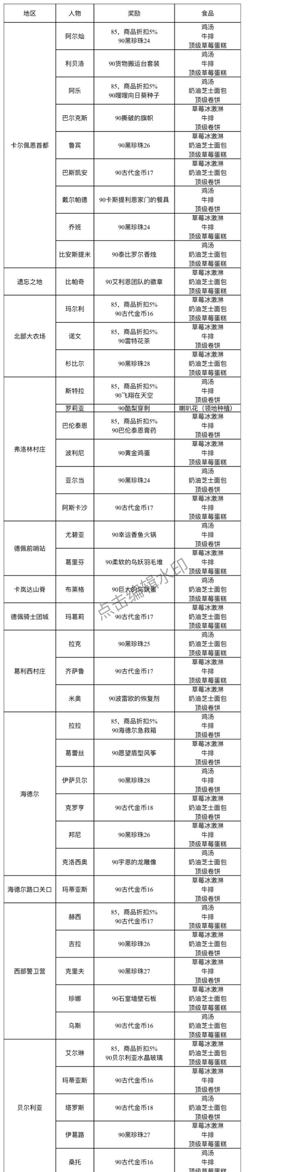 黑色沙漠手游NPC好感度培养指南：NPC好感提升需求与奖励介绍[多图] 