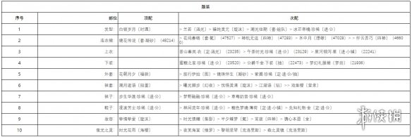 奇迹暖暖宴场杀机高分搭配 奇迹暖暖宴场杀机搭配攻略