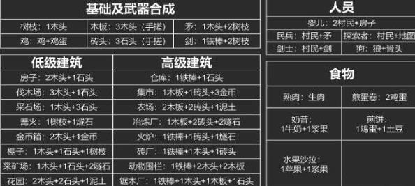 堆叠大陆合成表攻略