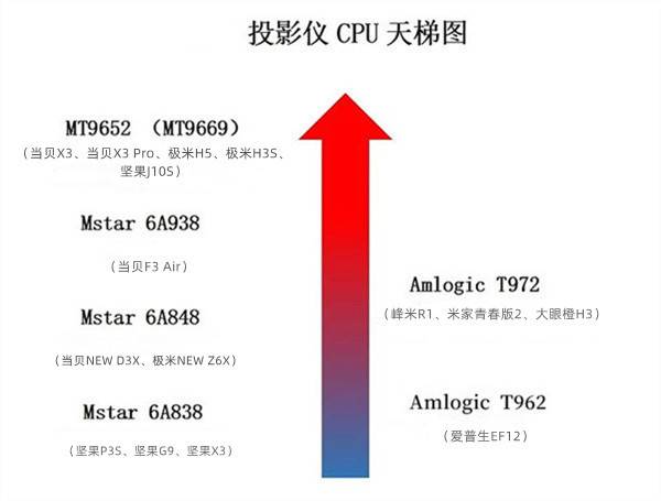 双12世界杯投影仪推荐，想买投影仪看世界杯看这篇就够了！