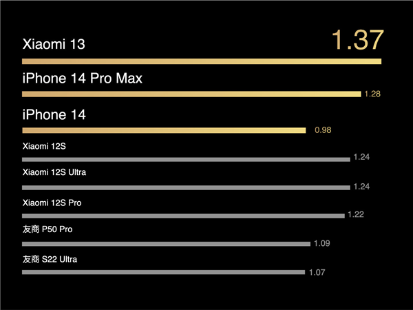 续航超iPhone 14 Pro Max 年度旗舰小米13来了：4500mAh电池、67W快充