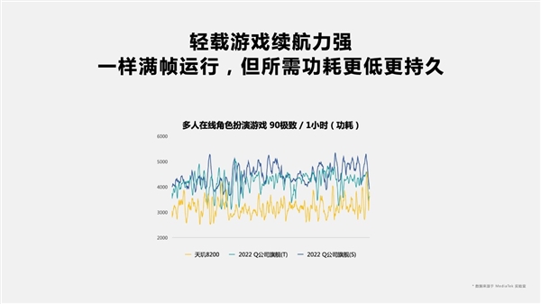 联发科“神U”升级：打出满帧《原神》平民化第一枪