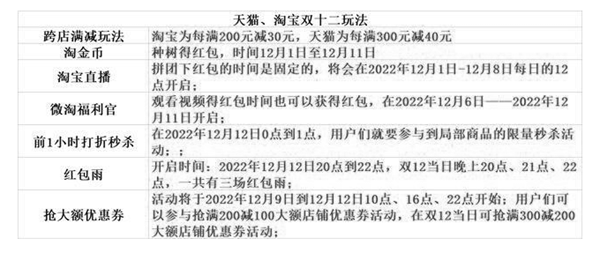 淘宝2022年双十二活动一览