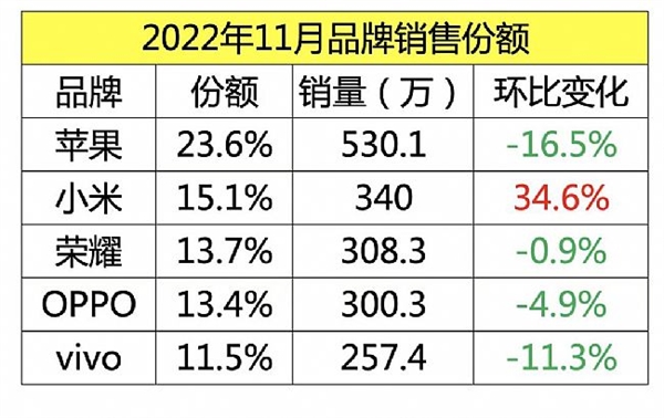 11月智能手机销量出炉：小米大卖340万台 国产第一