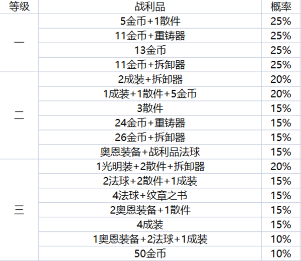 云顶之弈地下魔盗团盗窃等级介绍