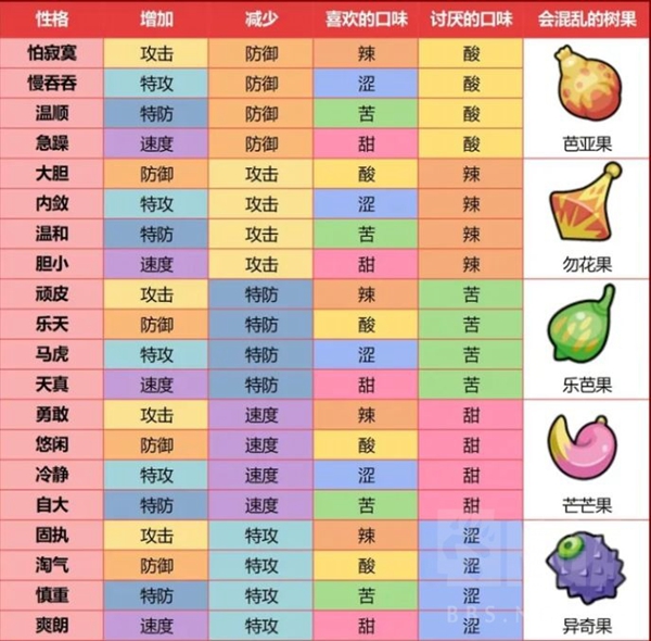 宝可梦朱紫树果对应抗性大全