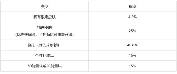 英雄联盟手游冰雪宝库概率一览