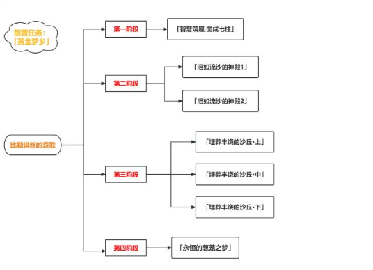 原神比勒琪丝的哀歌任务攻略