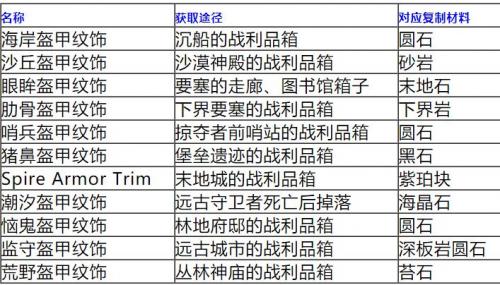 我的世界1.19.4盔甲花纹怎么做 盔甲纹饰获取方式一览