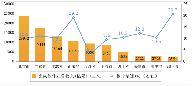 工信部：2022 年我国软件业务收入跃上 10 万亿元台阶