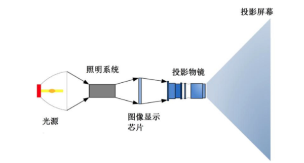 投影仪亮度标准是什么?选择家用投影仪时,投影仪亮度多少合适?