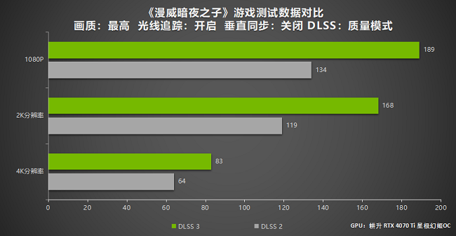 《漫威暗夜之子》更新支持DLSS 3强势来袭 耕升 GeForce RTX 4070 Ti畅玩2K游戏体验