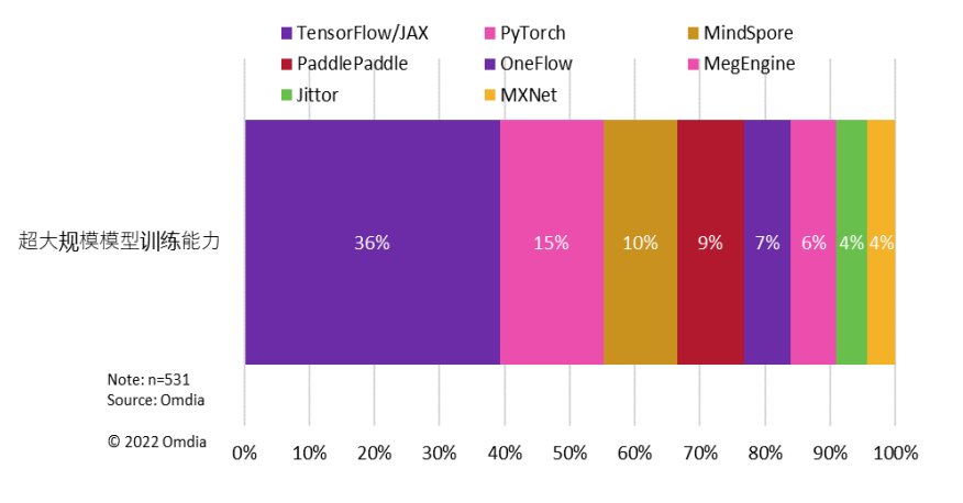 Omdia发布《中国人工智能框架市场调研报告》