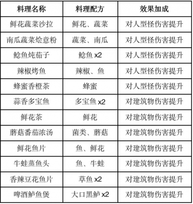 黎明觉醒食谱大全2023 黎明觉醒食谱配方一览