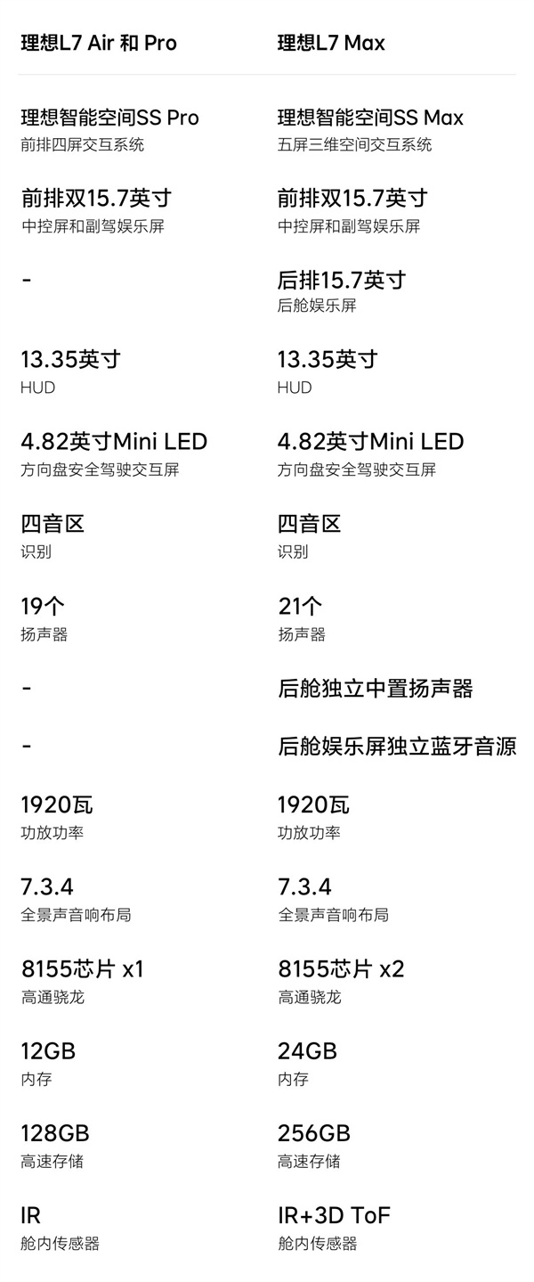 31.98万起！理想5座旗舰SUV L7三款车型有啥区别 官方对比一文看懂