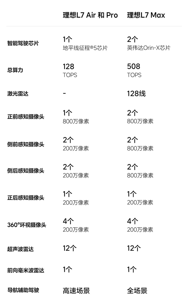 31.98万起！理想5座旗舰SUV L7三款车型有啥区别 官方对比一文看懂