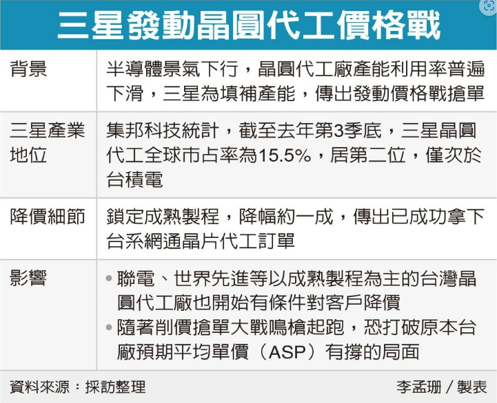 出手便是狠招：消息称三星率先发起晶圆代工价格战，联电、世界先进等被迫降价迎战