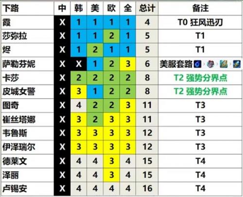 英雄联盟13.3版本英雄强度排行一览 LOL13.3版本各路英雄强度分析