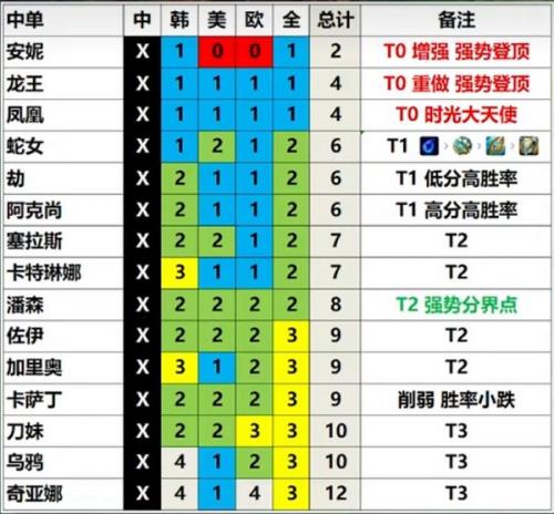 英雄联盟13.3版本英雄强度排行一览 LOL13.3版本各路英雄强度分析