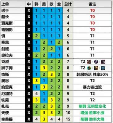 英雄联盟13.3版本英雄强度排行一览 LOL13.3版本各路英雄强度分析