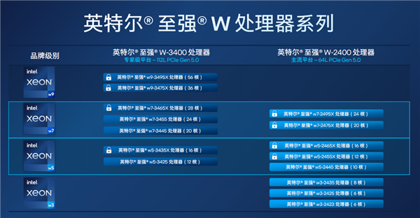 56核心4万元！Intel正式发布至强W-3400/W-2400系列：性能飞升达140％