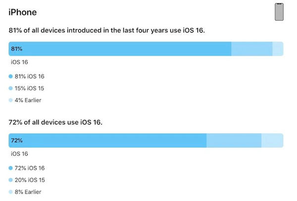 iPadOS 16：拖后腿了