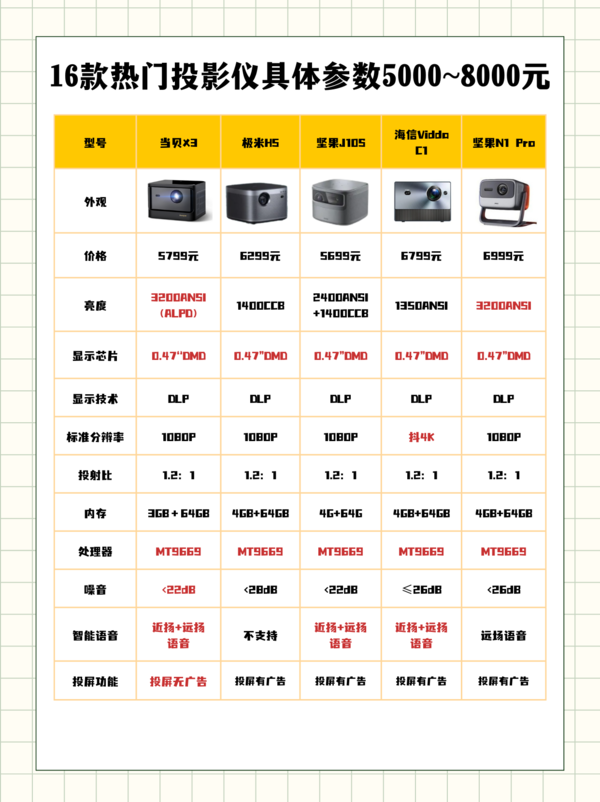 投影仪什么牌子好？千万别被带节奏，选购投影仪一定要看这四个维度