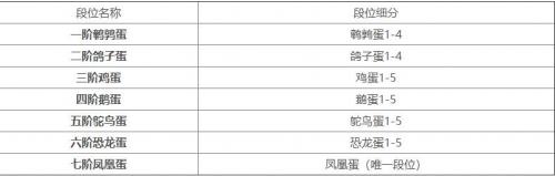 蛋仔派对段位等级排序2023一览 段位等级排序详解