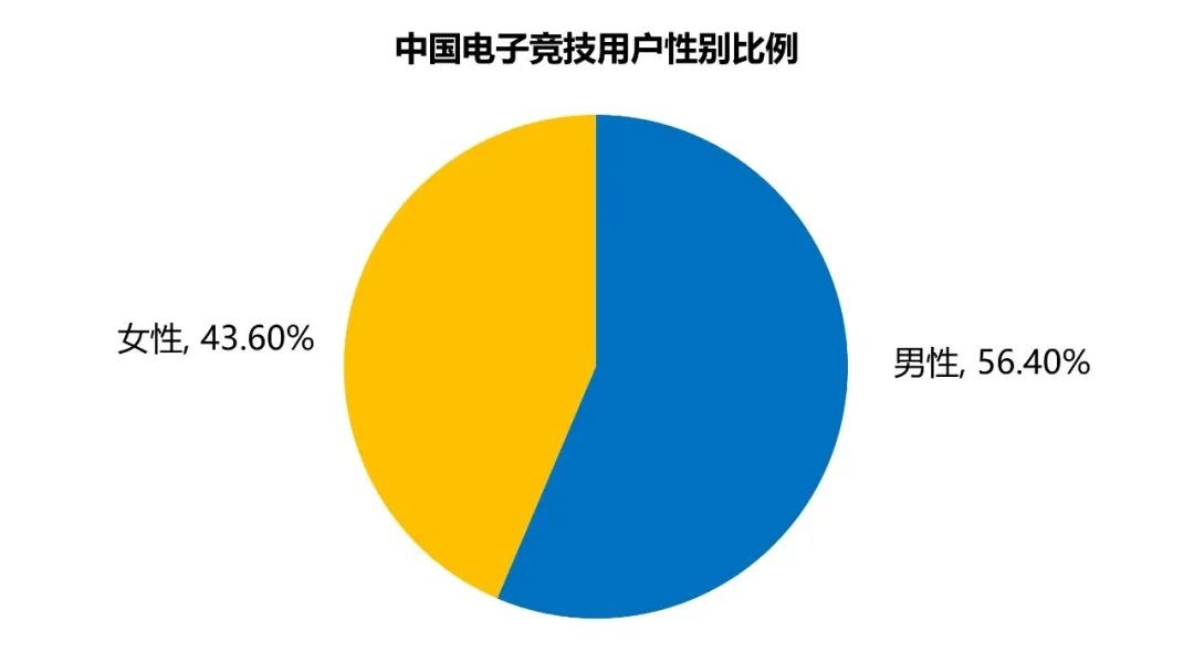 2022年中国电竞报告:产业收入约1445亿，同比下降14%