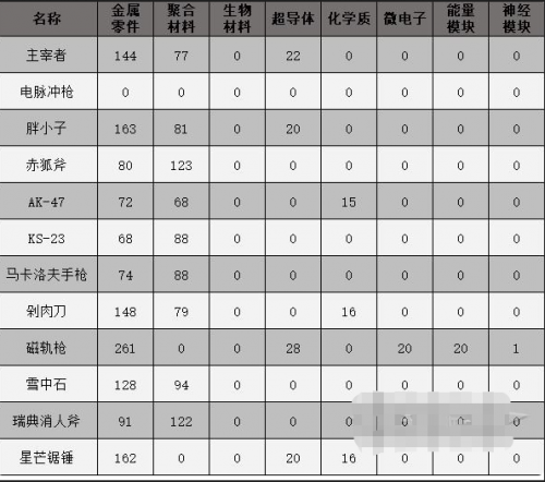 原子之心武器推荐 原子之心武器选哪个好