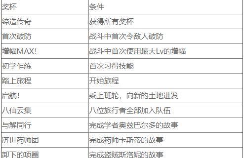 八方旅人2历战武器奖杯怎么解锁 历战奖杯解锁攻略