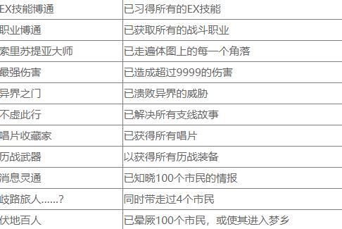 八方旅人2历战武器奖杯怎么解锁 历战奖杯解锁攻略