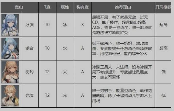 深空之眼角色强度排行2023