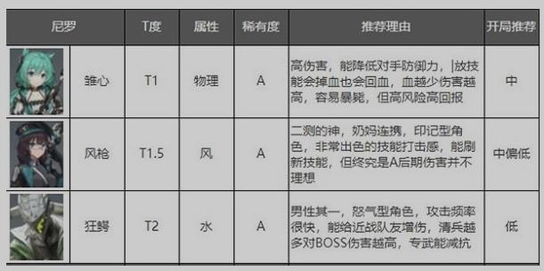 深空之眼角色强度排行2023