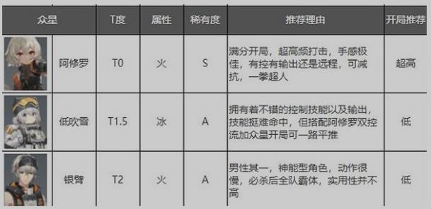 深空之眼角色强度排行2023