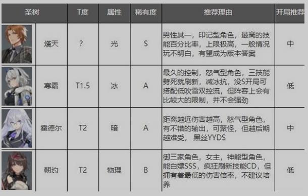 深空之眼角色强度排行2023