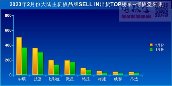 微星工厂将逐步停产部分Intel DDR4 700系列主板，向DDR5主板转型