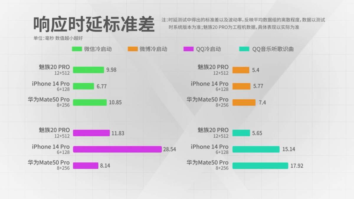 【鲁大师实验室】我失去的东西一定要拿回来 魅族20 PRO流畅度重夺第一