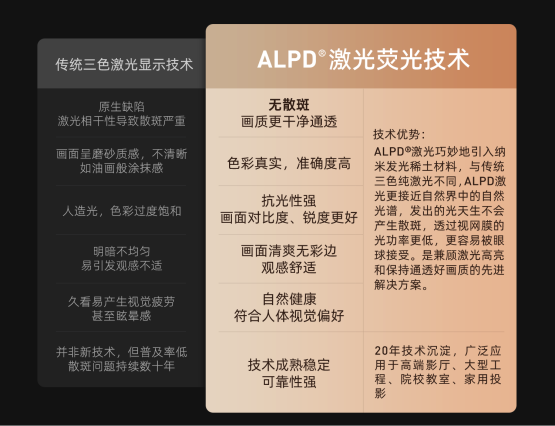 激光光源谁更好？投影仪ALPD激光和三色激光有什么区别？