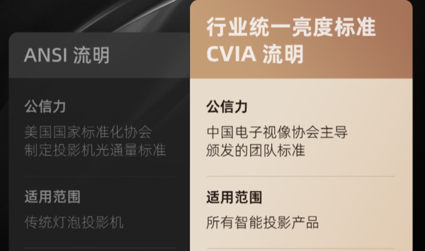 CVIA亮度排行榜来了!家用投影仪亮度怎么看,一图轻松搞定