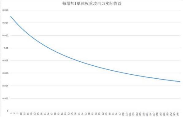 原神攻击力多少开始稀释