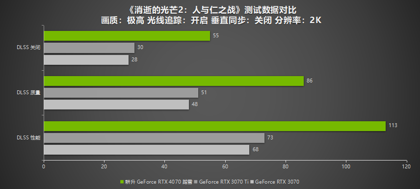 2K 100+FPS展现超凡性能！耕升 RTX 4070搭配DLSS 3实现流畅光追游戏体验