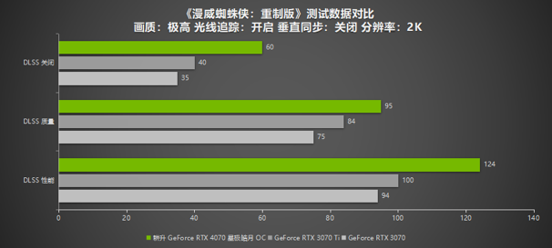 耕升 GeForce RTX 4070 星极皓月 OC给玩家带来DLSS3+2K光追百帧游戏体验